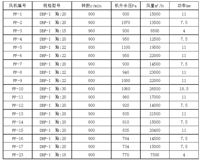 柜式離心風(fēng)機(jī)基本性能參數(shù)