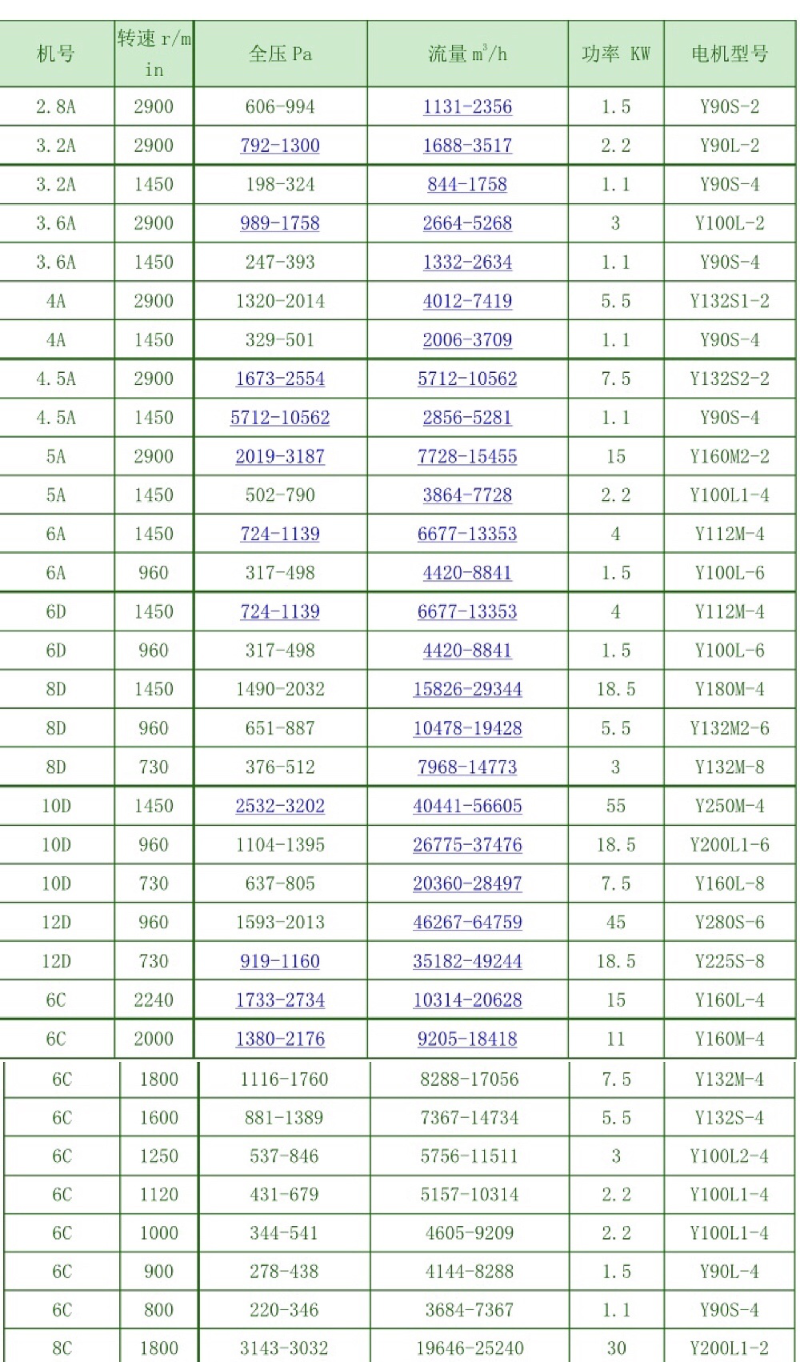 1離心風(fēng)機(jī)的型號(hào)參數(shù)