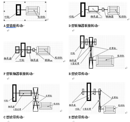 高溫風(fēng)機(jī)傳動(dòng)方式